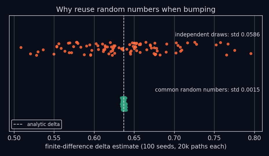 Strip plot of 100 delta estimates: widely scattered with independent draws, tightly clustered on the analytic value with common random numbers.