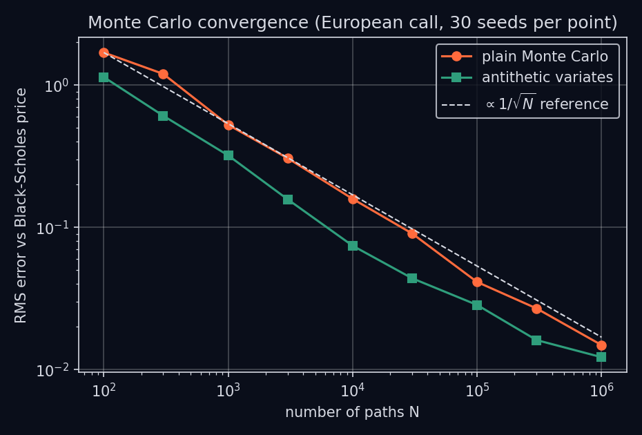 Log-log plot of Monte Carlo RMS error against number of paths, following a 1/√N line, with antithetic variates lower than plain Monte Carlo.